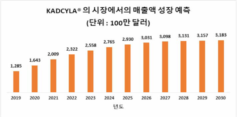 Kadcyla®의 시장에서의 매출액 성장 예측 (출처 : Antibody Drug conjugates market, 2019~2030, Roots analysis)