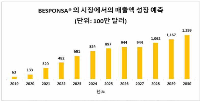 Besponsa®의 시장에서의 매출액 성장 예측 (출처 : Antibody Drug conjugates market, 2019~2030, Roots analysis)