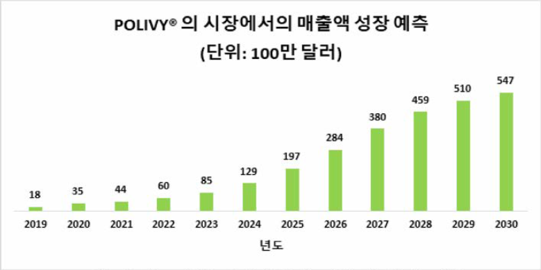 Polivy®의 시장에서의 매출액 성장 예측 (출처: antibody Drug cojugates market, 2019~2030, Roots analysis)