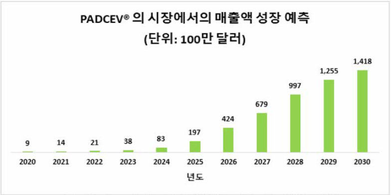 Padcev®의 시장에서의 매출액 성장 예측 (출처: Antibody Drug conjugates market, 2019~2030, Roots analysis)