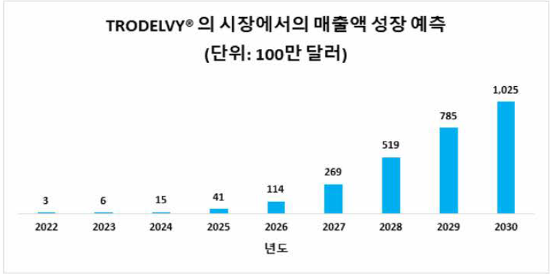 Trodelvy®의 시장에서의 매출액 성장 예측 (출처 : Antibody Drug conjugates market, 2019~2030, Roots analysis)