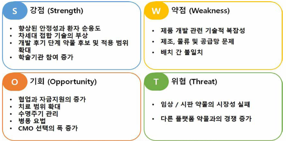 ADC 약물 개발을 위한 SWOT 분석 (출처 : Antibody Drug conjugates market, 2019~2030, Roots analysis)