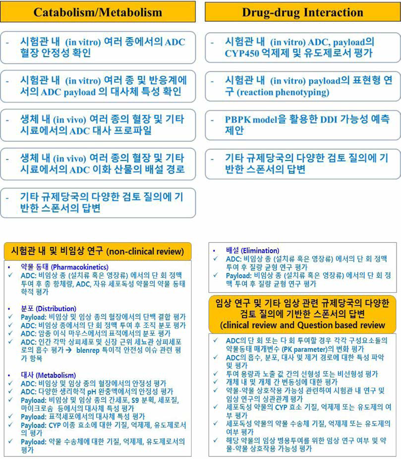 승인받은 10종의 ADC의 비임상 및 임상 약리학 관련 BLA 검토 서류에 기반한 연구 내용 요약