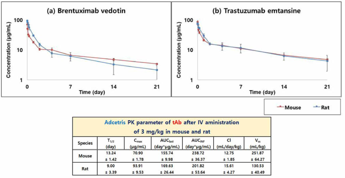 vedotin과 trastuzumab emtansine의 종 항체 량 (tAb)에 대한 마우스 및 랫드에서의 약물 동태평가 평가 (정맥 내 투여，3 mg/kg)