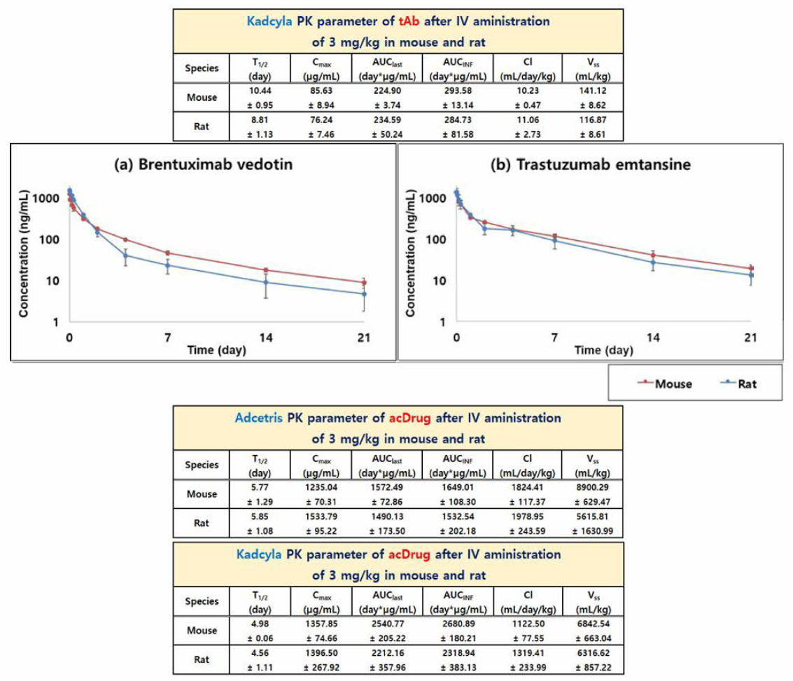 vedotin과 trastuzumab emtansine의 접합 세포독성 약물(acDrug)에 대한 마우스 및 랫드에서의 약물 동태평가 평가 (정맥 내 투여，3 mg/kg)