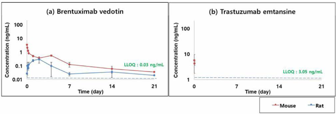 vedotin과 trastuzumab emtansine의 자유 세포독성 약물 (free payload)에 대한 마우스 및 랫드에서의 약물 동태평가 평가 (정맥 내 투여，3 mg/kg)