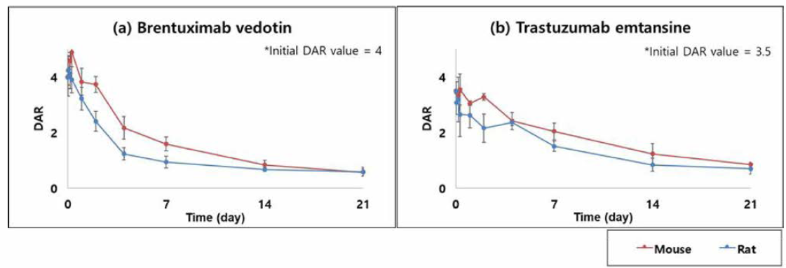 vedotin과 trastuzumab emtansine의 약물 대 항체 결합 비율 (DAR)에 대한 마우스 및 랫드에서의 프로파일 평가 (정맥 내 투여，3 mg/kg)