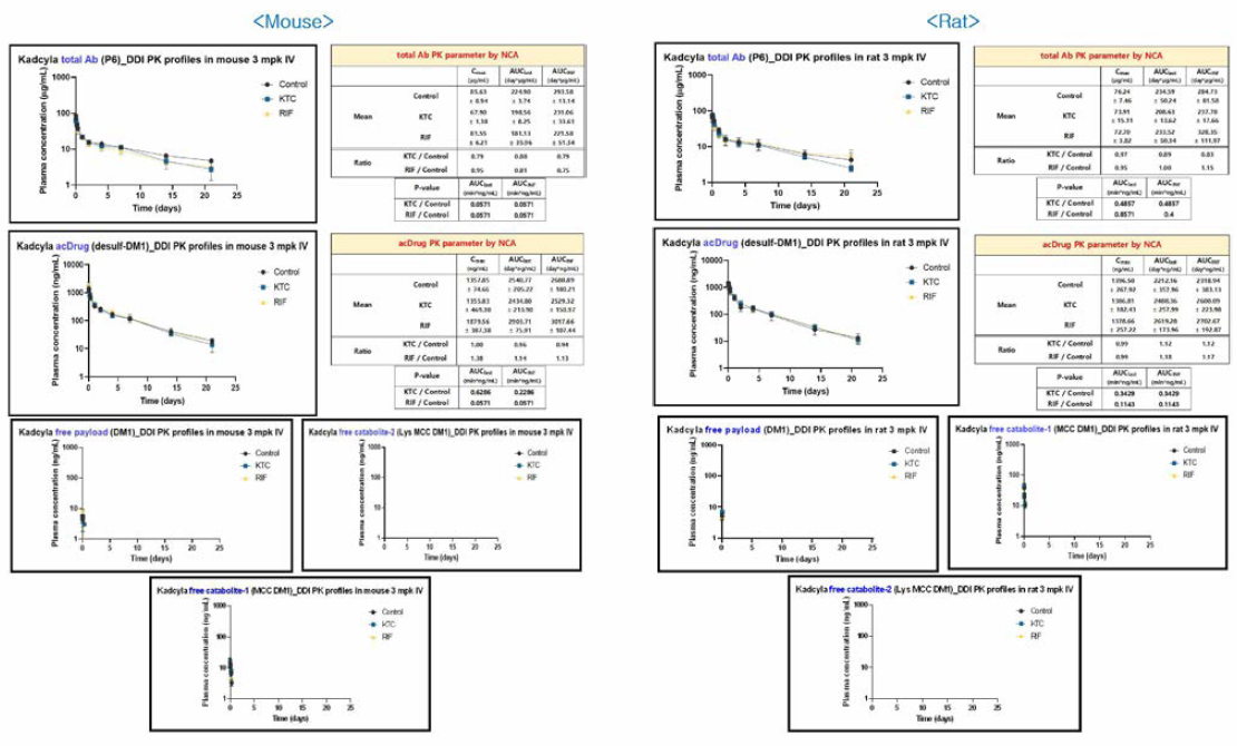 Trastuzumab emtansine의 각 구성요소의 비임상 종에서의 CYP3A 억제제 또는 유도제 병용 투여에 따른 약물-약물 상호작용에 의한 약물동태 평가 결과