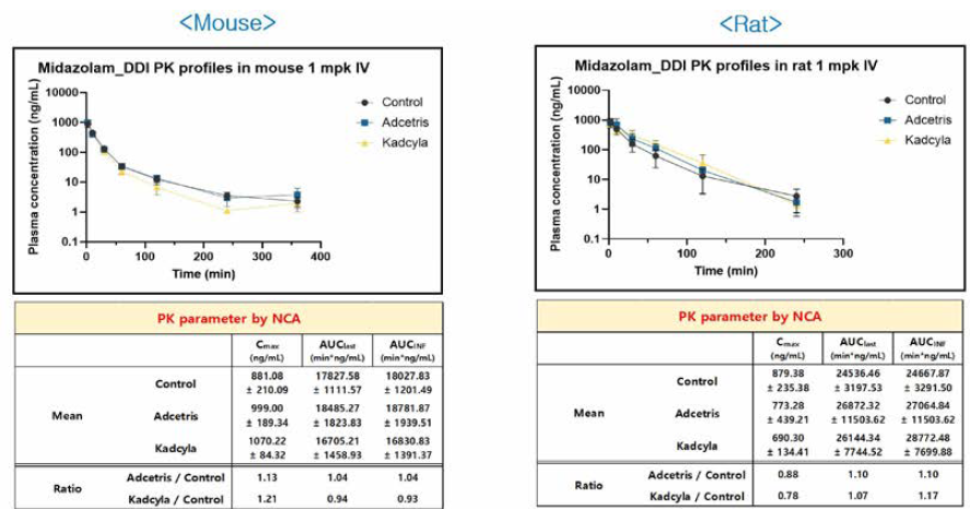 vedotin과 trastuzumab emtansine의 비임상 종에서의 CYP3A 억제제로서 약물-약물 상호작용에 의한 midazolam의 약물동태 평가 결과