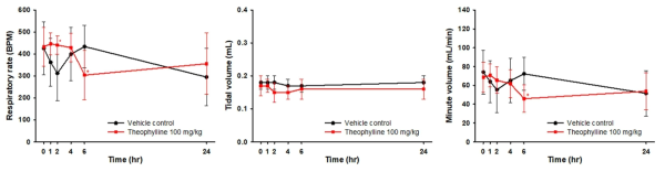 BALB/c nude 마우스에서 theophylline 투여에 따른 호흡능 변화