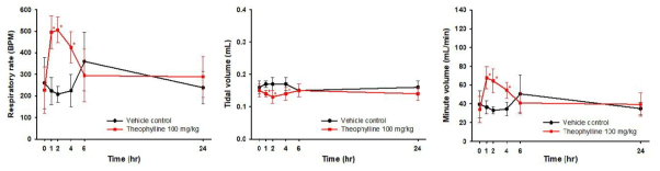 SCID 마우스에서 theophylline 투여에 따른 호흡능 변화