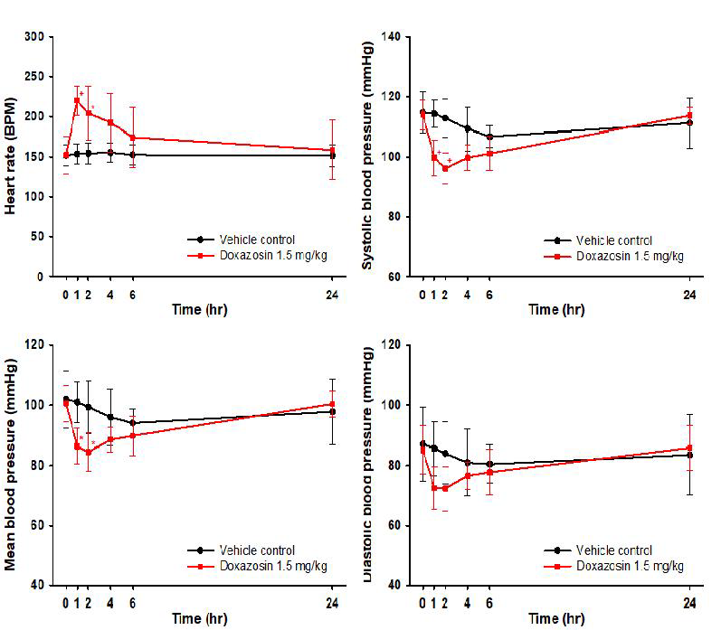 Doxazosin 투여에 따른 심박수 및 혈압 변화
