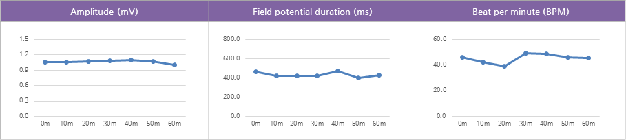 hiPS-CMs의 60분간 MEA 측정시 각 지표의 변화