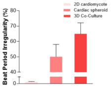 평가시스템별 심박동 간격의 비정규성 평균값 비교 (좌; 2D 심근세포, 중앙; 3D 심근세포, 우; 3D co-culture 모델)