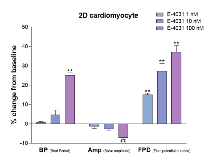 E-4031 처리에 따른 2D 심근세포 모델의 field potential 관련 주요 지표의 변화