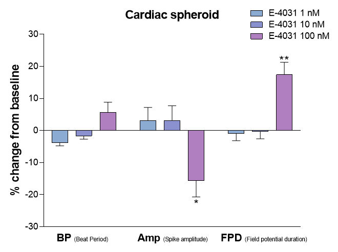 E-4031 처리에 따른 3D 심근세포 모델의 field potential 관련 주요 지표의 변화