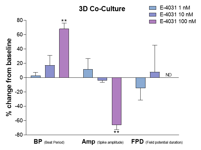 E-4031 처리에 따른 3D co-culture 모델의 field potential 관련 주요 지표의 변화