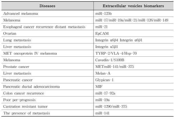 여러 질병에 대한 세포외소포체의 바이오마커