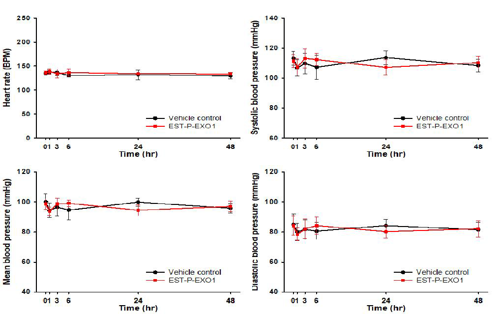 영장류 동물에서 지방 중간엽줄기세포 유래 세포외소포치료제 투여에 따른 심박수 및 혈압 변화
