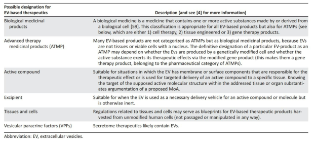 의약품에서 세포외소포치료제의 분류 (출처: Reiner et al., 2017)
