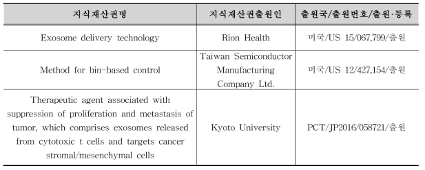 해외 대표적 지식재산권 현황