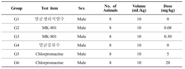 설치류 동물모델의 중추신경계에 대한 특성평가를 위한 군 구성 및 투여용량