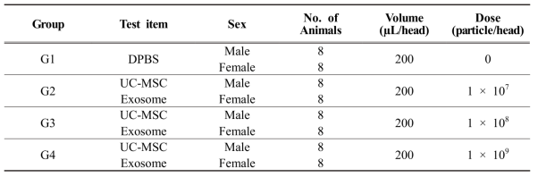 제대 중간엽줄기세포 유래 엑소좀에 대한 어윈변형시험의 군 구성 및 투여용량