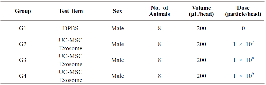 제대 중간엽줄기세포 유래 엑소좀에 대한 호흡시험의 군 구성 및 투여용량