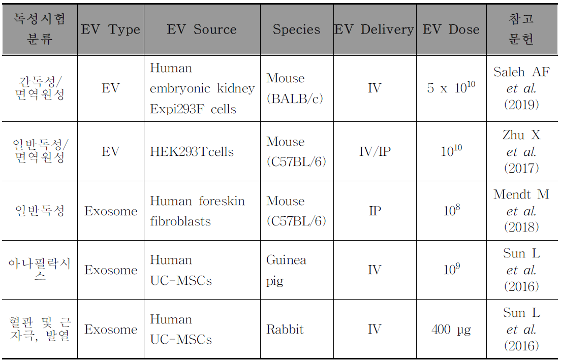 세포외소포치료제에 대한 in vivo 독성시험