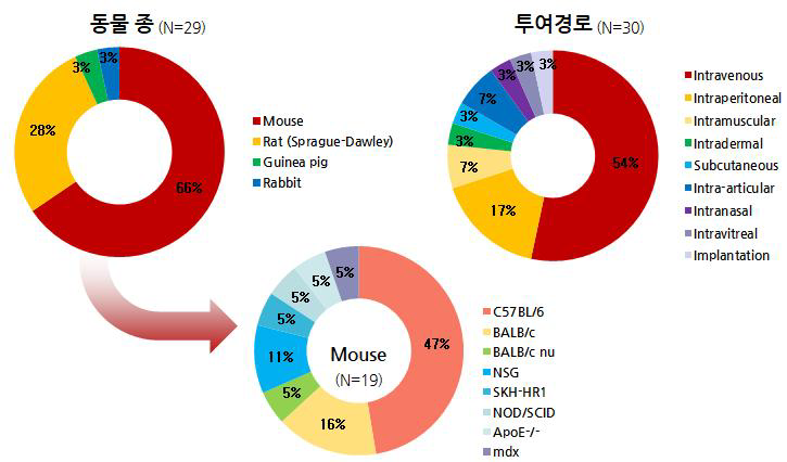 세포외소포치료제 비임상시험에 이용되는 동물종과 투여경로