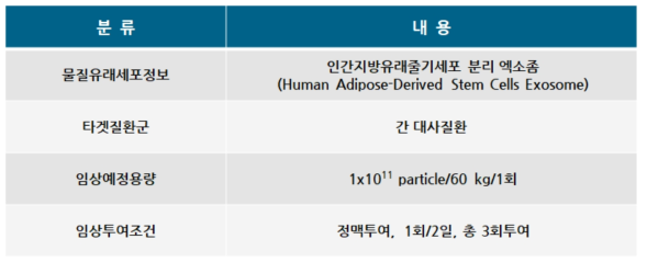 안전성약리시험 평가법 설정에 이용할 세포외소포치료제의 특성