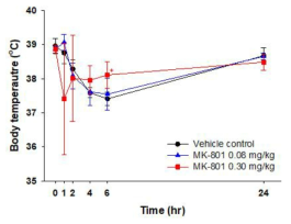 SCID 마우스에서 MK-801 투여에 따른 체온 변화