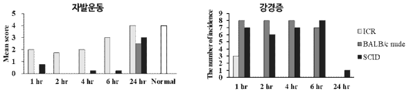 Chlorpromazine 투여에 따른 자발운동 및 강경증의 변화