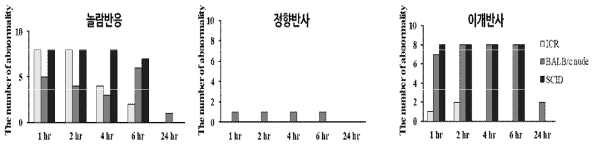 Chlorpromazine 투여에 따른 놀람반응, 정향반사 및 이개반사의 변화