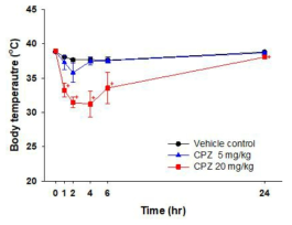 ICR 마우스에서 chlorpromazine 투여에 따른 체온 변화
