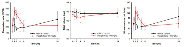 ICR 마우스에서 theophylline 투여에 따른 호흡능 변화