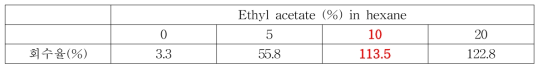 Ethyl acetate in hexane 재용해 용매 회수율 결과