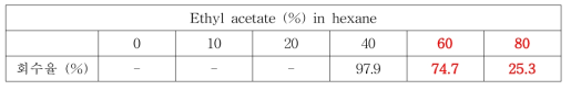 Hexane 중 ethyl acetate 함량에 따른 용출결과