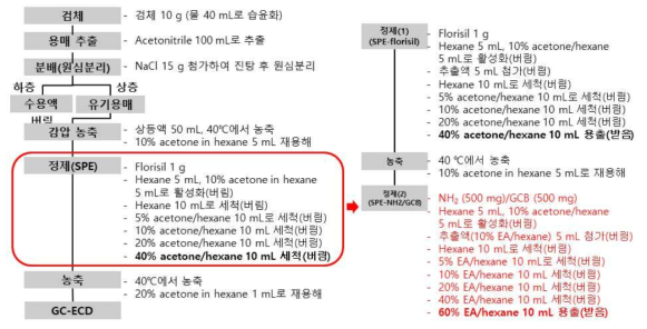 SPE-florisil & NH2/GCB를 활용한 전처리방법 모식도