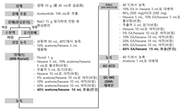 예비 전처리조건