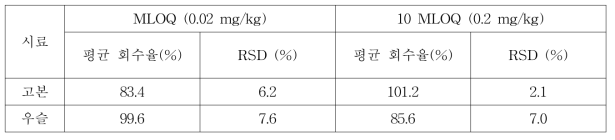 최종 회수율 시험 결과