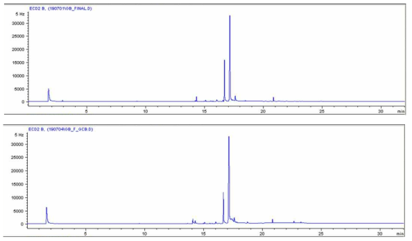 SPE-NH2(1g)을 acetone in hexane을 이용하여 이중정제 한 고본(위)크로마토그램, SPE-NH2/GCB(500mg/500mg)을 acetone in hexane을 이용하여 이중정제 한 고본(아래) 크로마토그램