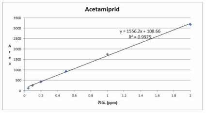 고본, 우슬 중 acetamiprid의 최종회수율 시험의 표준검량선