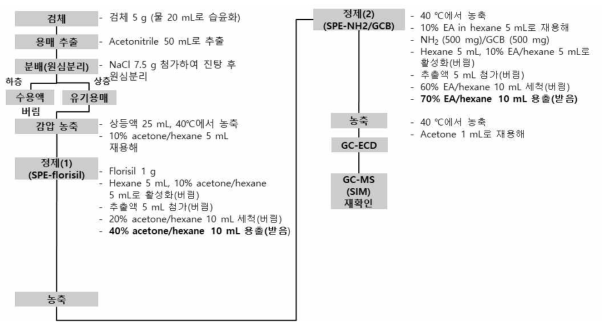 확립된 고본, 우슬 중 acetamiprid 분석법