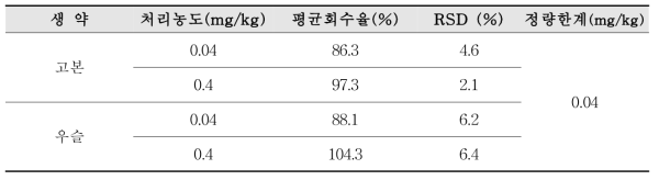 생약 고본, 우슬 중 acetamiprid의 회수율 및 정량한계