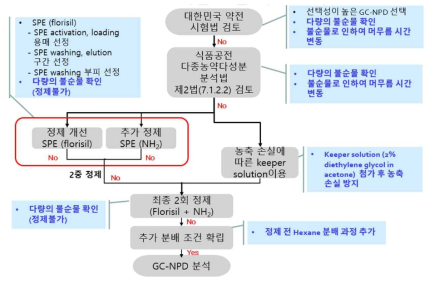 Cadusafos 시험법 개발과정 요약