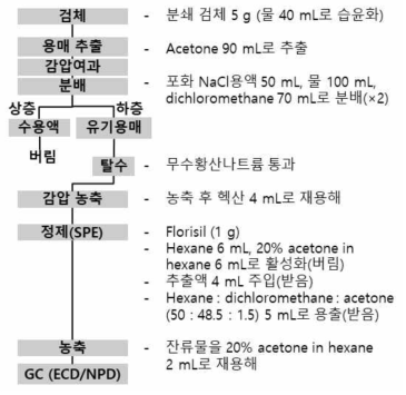 약전 다종농약다성분 분석법의 모식도