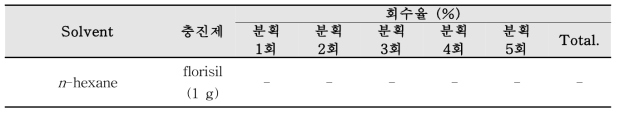 SPE-florisil cartridge (1 g)를 활용한 cadusafos의 용출특성