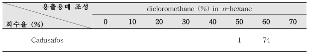 SPE-florisil cartridge (1 g)를 활용한 cadusafos의 용출특성