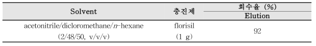 SPE-florisil cartridge (1 g)를 단성분 분석법을 활용한 cadusafos의 용출특성